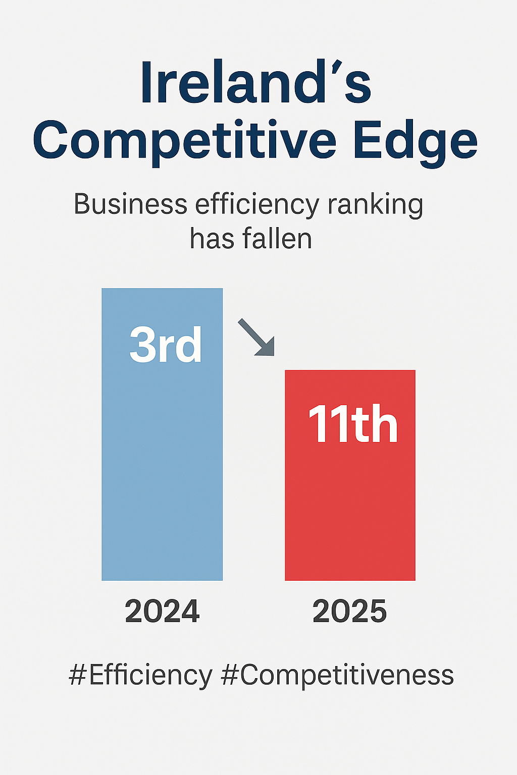 Ireland’s Competitiveness – A Call for&nbsp;Efficiency